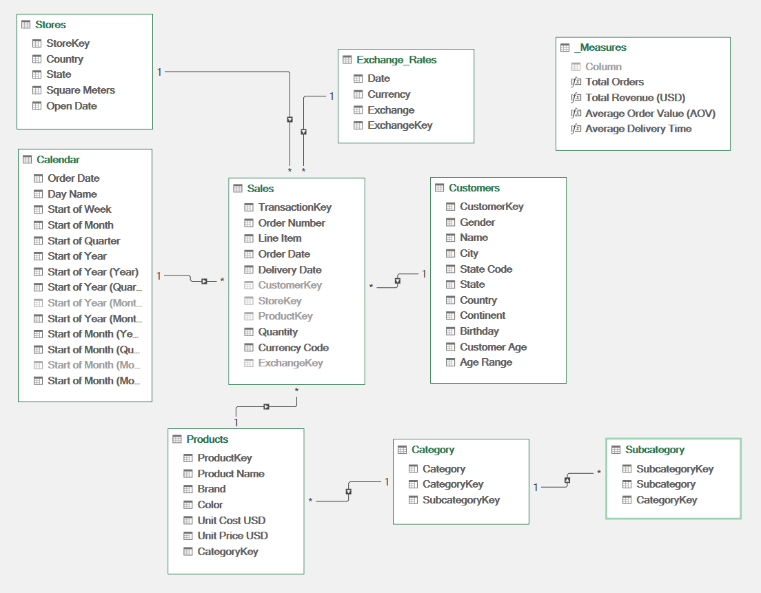 Data Model and Report Project