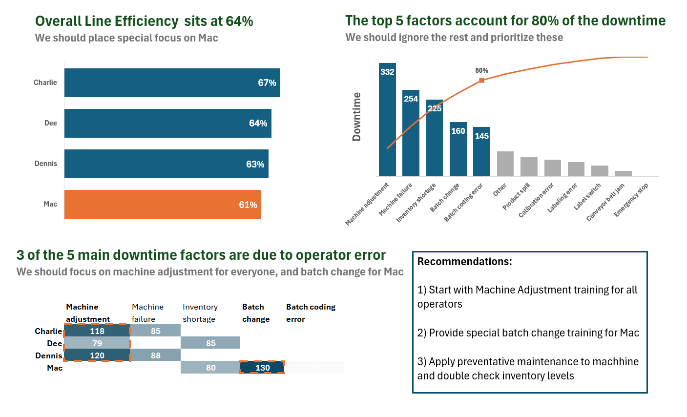 Downtime Analysis Project