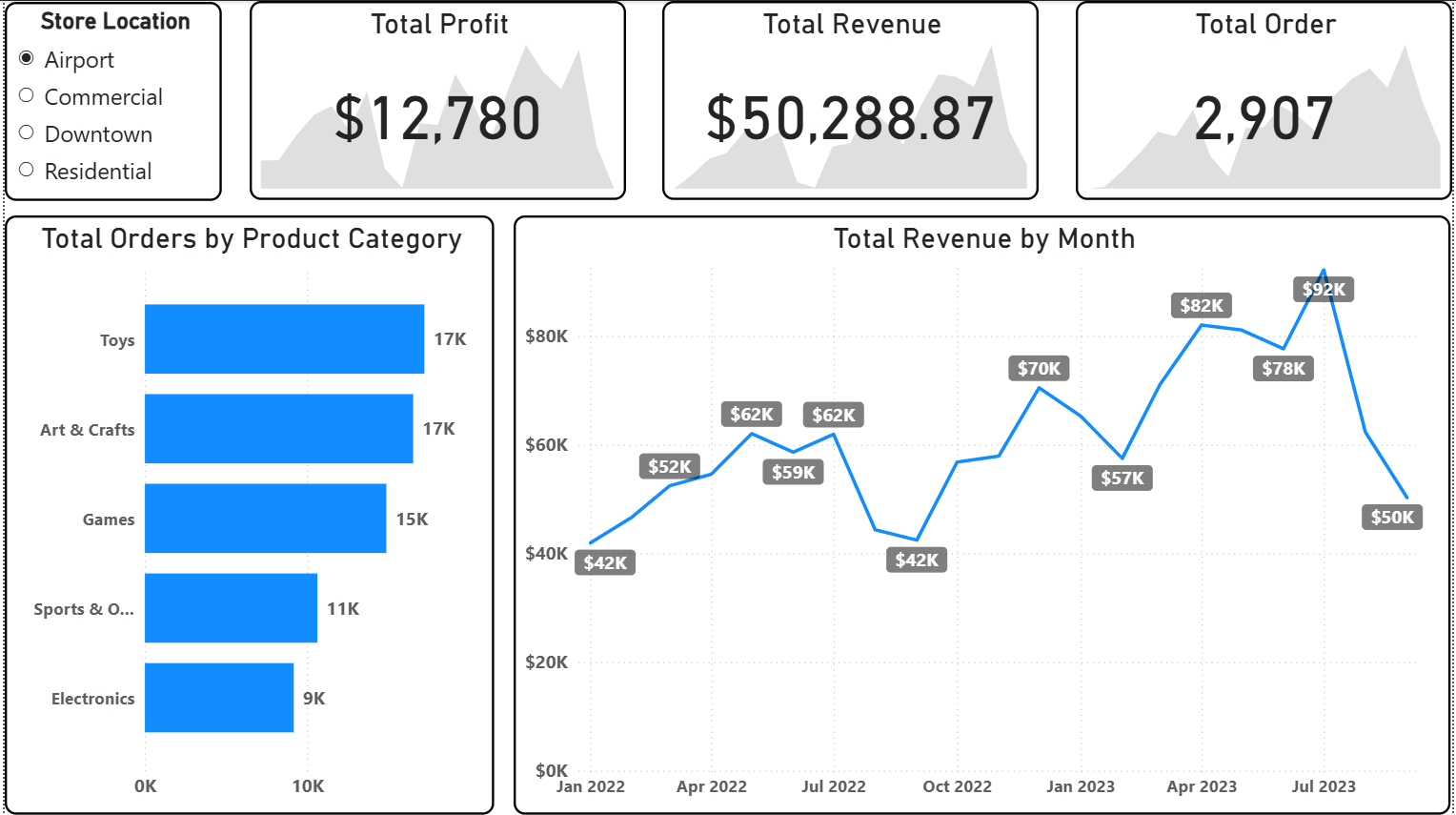 Toy Store KPI Project